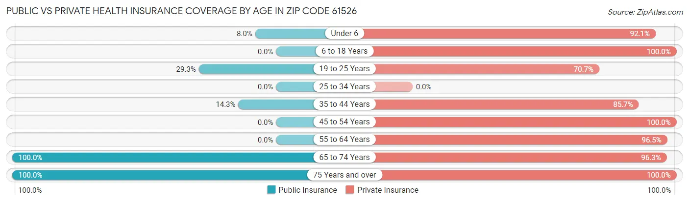 Public vs Private Health Insurance Coverage by Age in Zip Code 61526