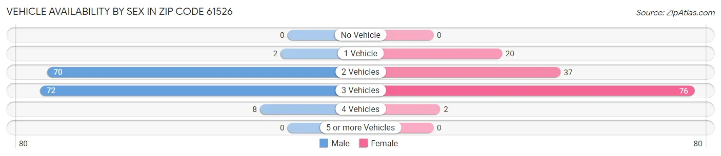 Vehicle Availability by Sex in Zip Code 61526