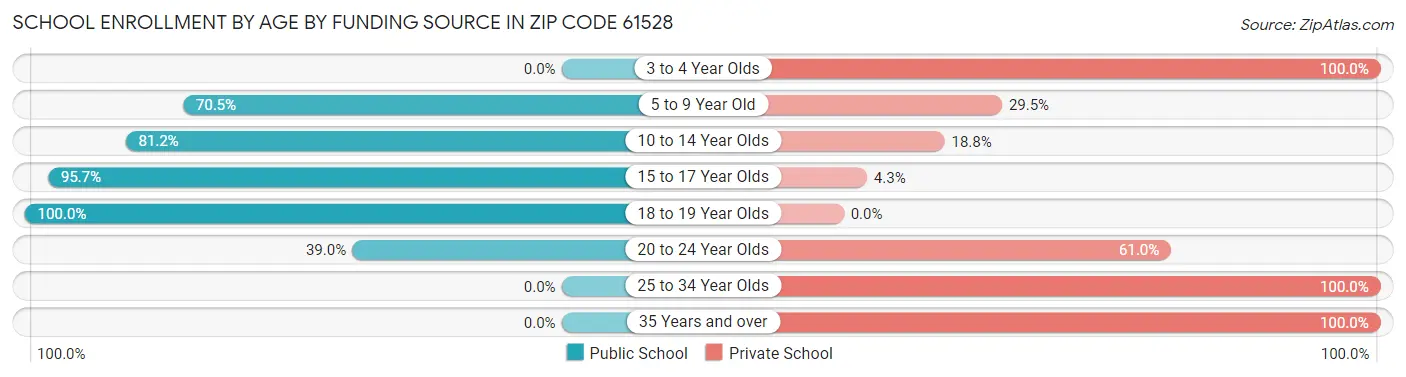 School Enrollment by Age by Funding Source in Zip Code 61528