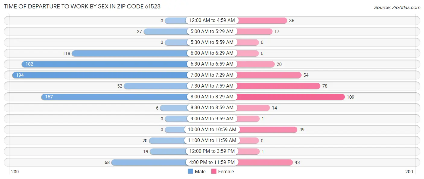 Time of Departure to Work by Sex in Zip Code 61528