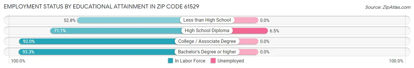 Employment Status by Educational Attainment in Zip Code 61529