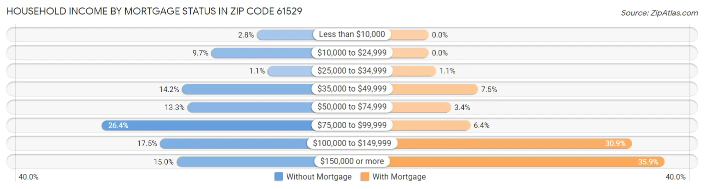 Household Income by Mortgage Status in Zip Code 61529
