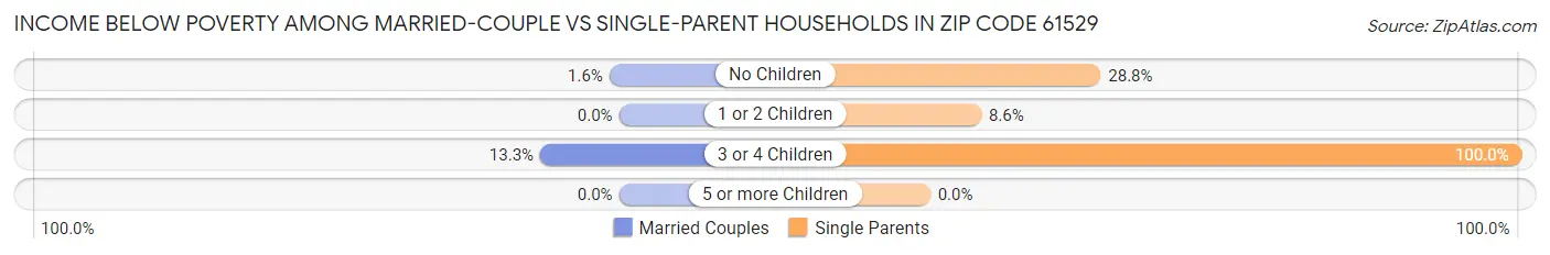 Income Below Poverty Among Married-Couple vs Single-Parent Households in Zip Code 61529