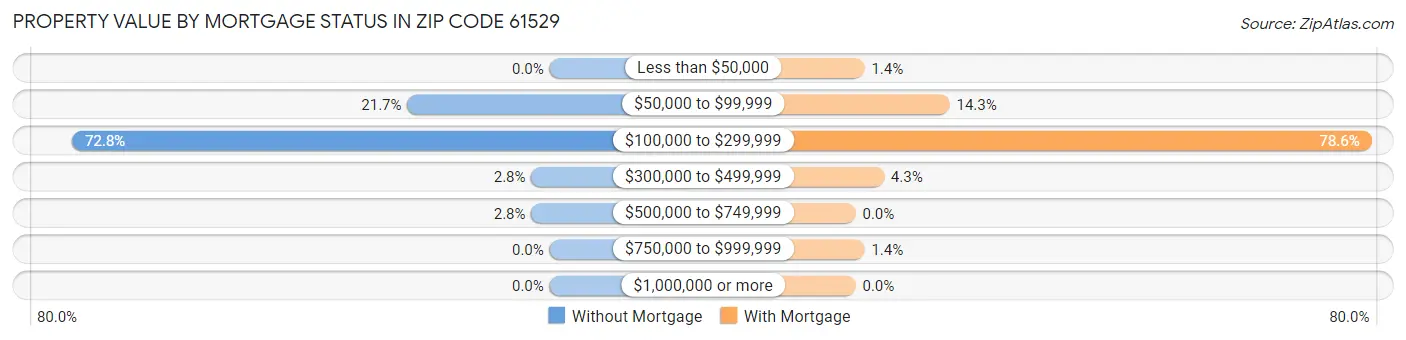 Property Value by Mortgage Status in Zip Code 61529