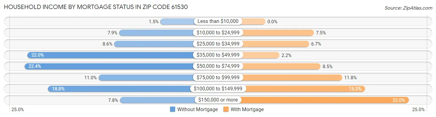 Household Income by Mortgage Status in Zip Code 61530