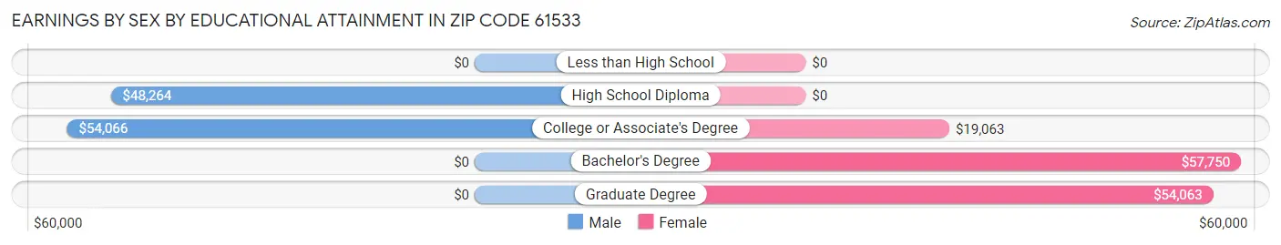 Earnings by Sex by Educational Attainment in Zip Code 61533