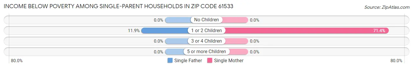 Income Below Poverty Among Single-Parent Households in Zip Code 61533