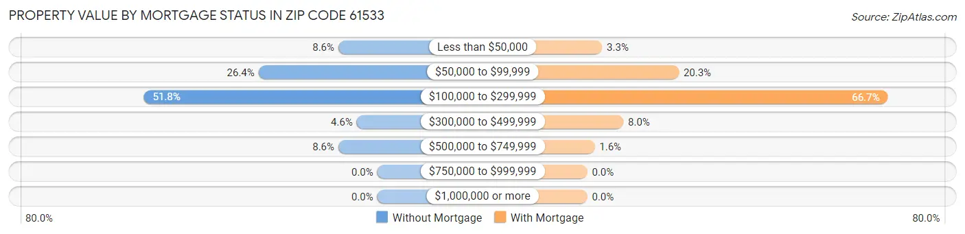 Property Value by Mortgage Status in Zip Code 61533