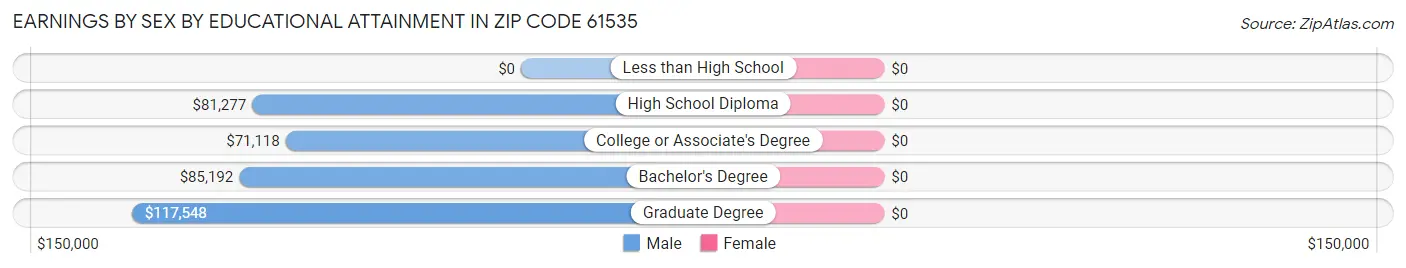 Earnings by Sex by Educational Attainment in Zip Code 61535