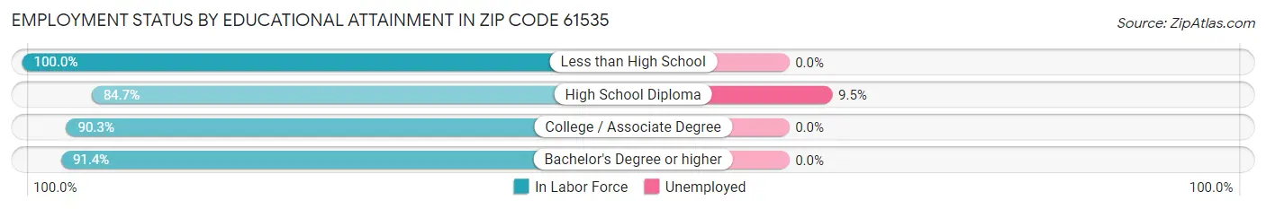 Employment Status by Educational Attainment in Zip Code 61535