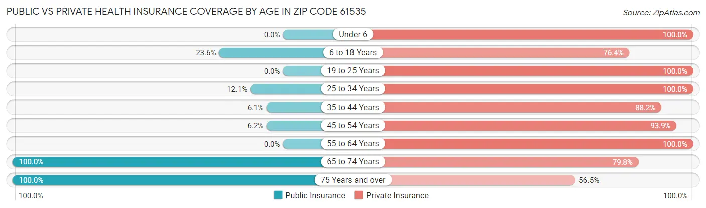 Public vs Private Health Insurance Coverage by Age in Zip Code 61535