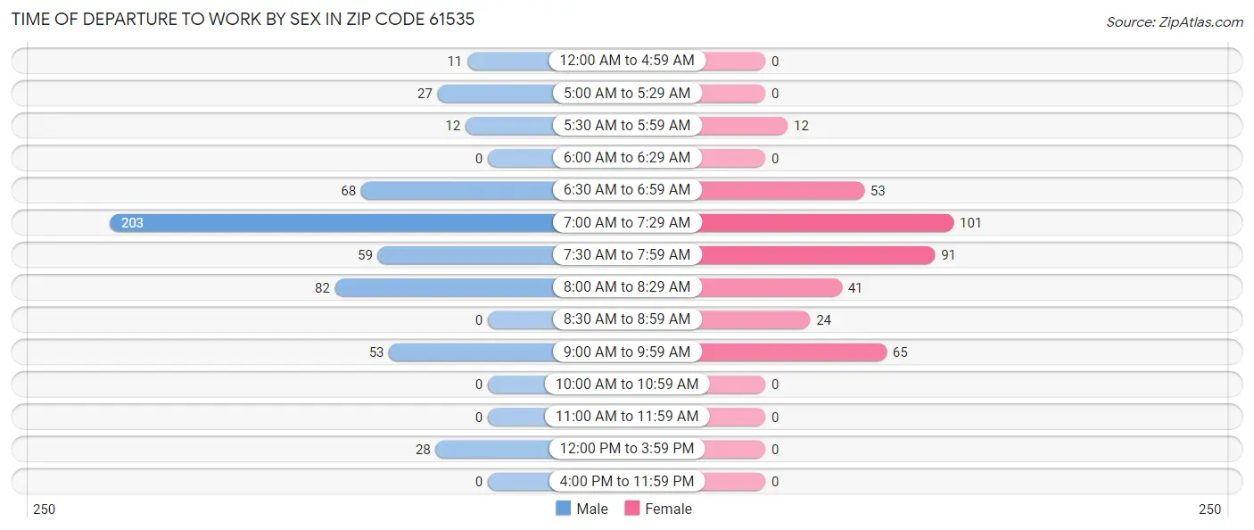 Time of Departure to Work by Sex in Zip Code 61535