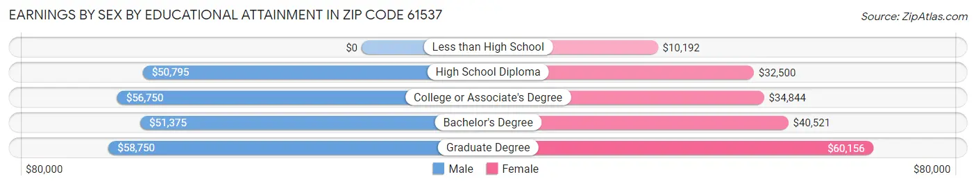 Earnings by Sex by Educational Attainment in Zip Code 61537