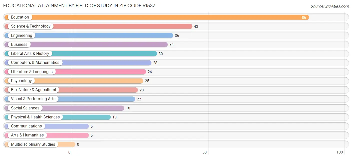Educational Attainment by Field of Study in Zip Code 61537