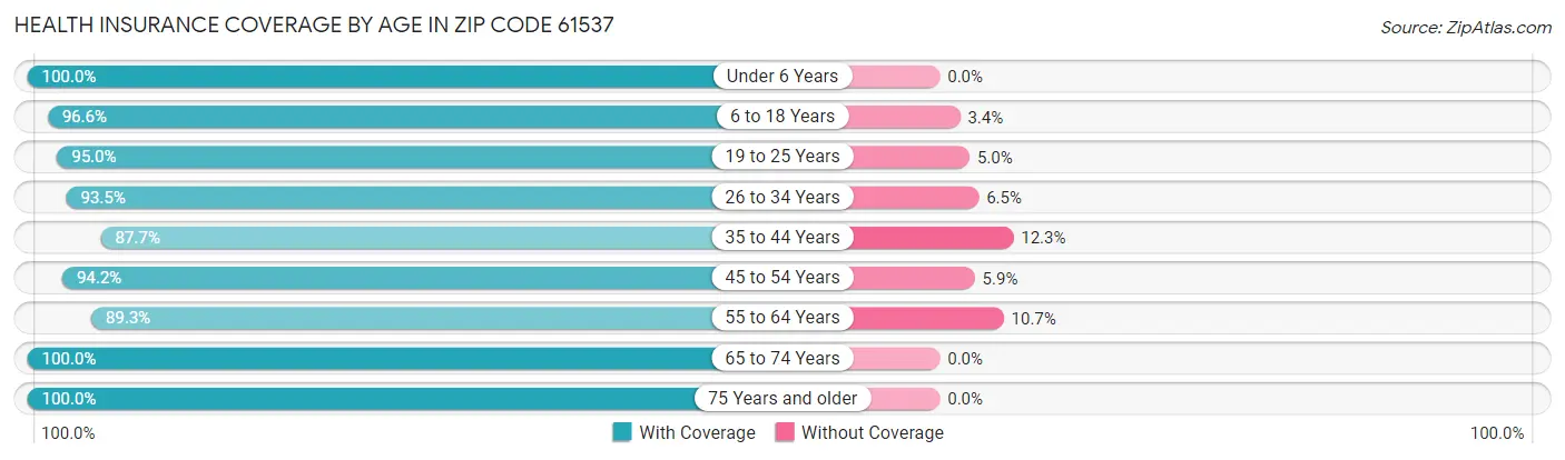 Health Insurance Coverage by Age in Zip Code 61537