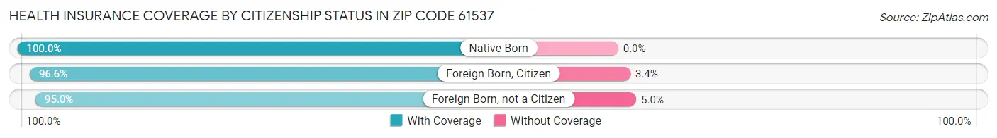 Health Insurance Coverage by Citizenship Status in Zip Code 61537