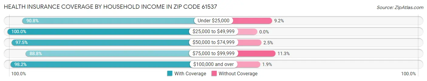 Health Insurance Coverage by Household Income in Zip Code 61537