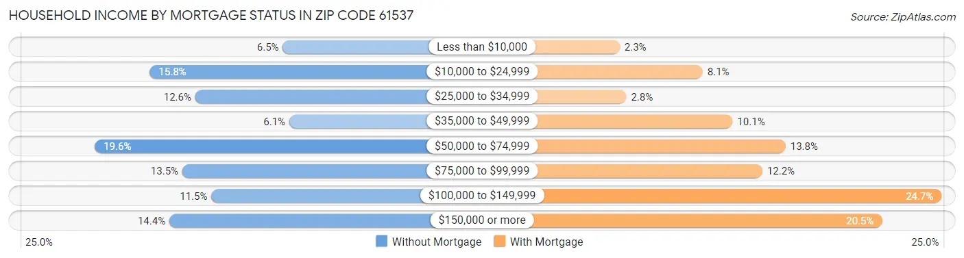 Household Income by Mortgage Status in Zip Code 61537