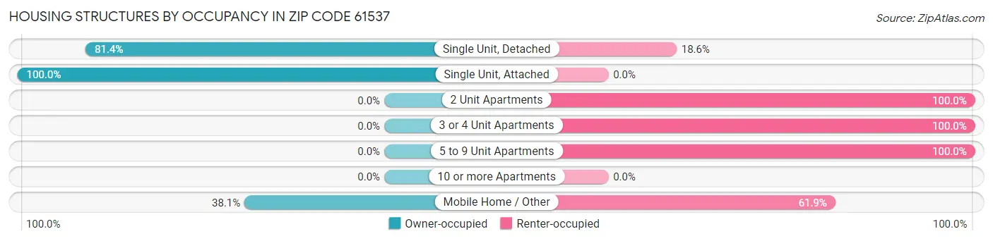 Housing Structures by Occupancy in Zip Code 61537