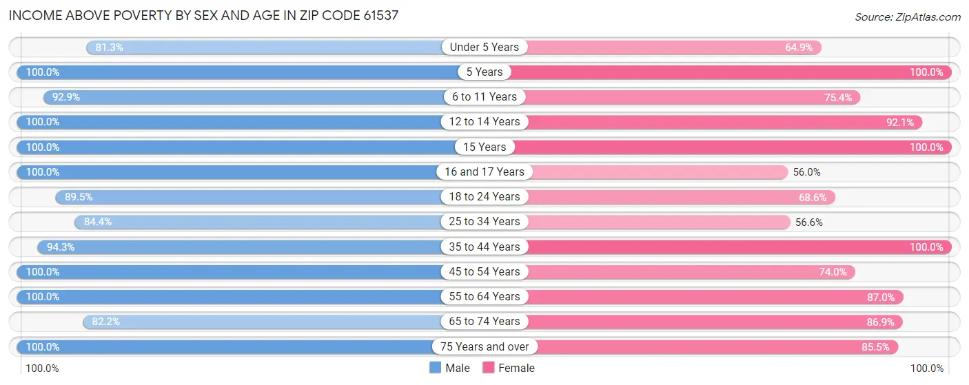 Income Above Poverty by Sex and Age in Zip Code 61537