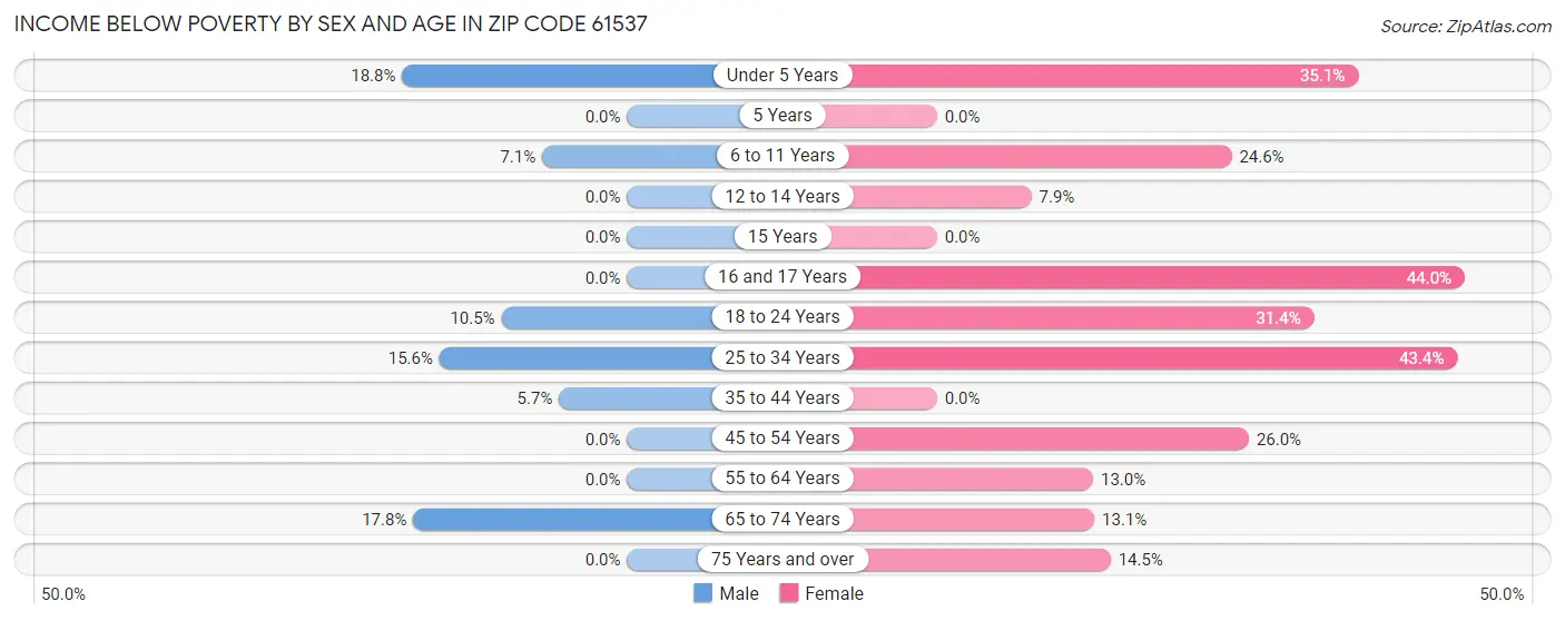 Income Below Poverty by Sex and Age in Zip Code 61537