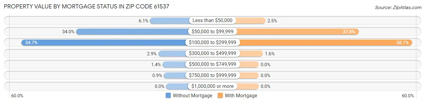 Property Value by Mortgage Status in Zip Code 61537