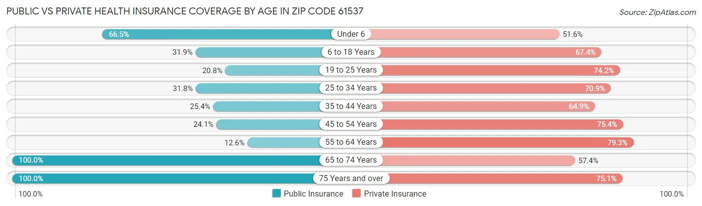 Public vs Private Health Insurance Coverage by Age in Zip Code 61537