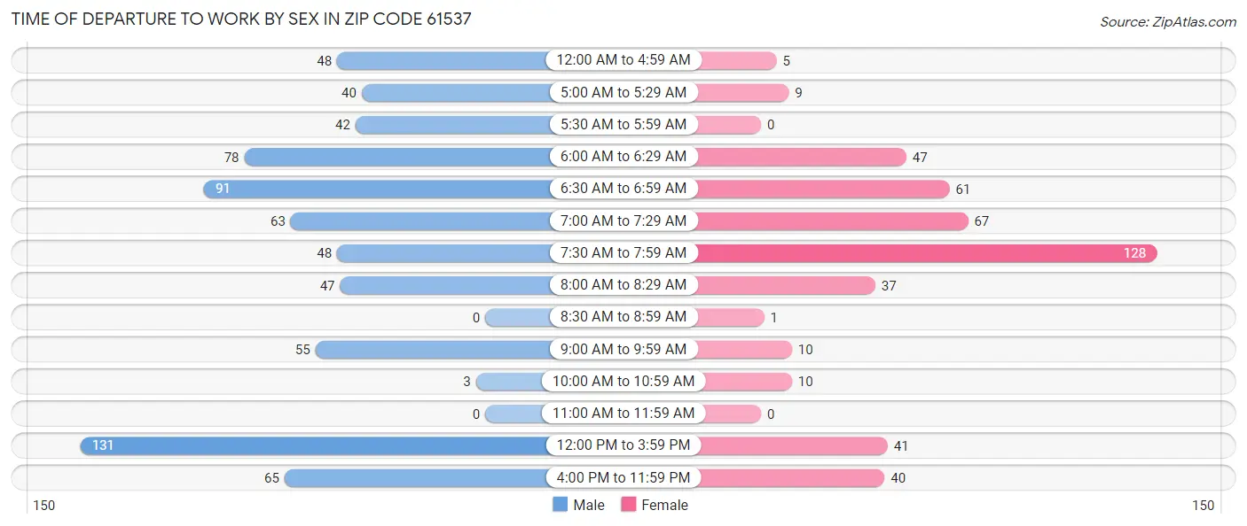 Time of Departure to Work by Sex in Zip Code 61537