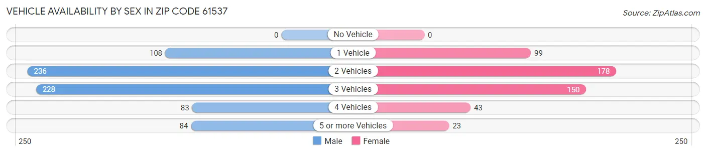 Vehicle Availability by Sex in Zip Code 61537