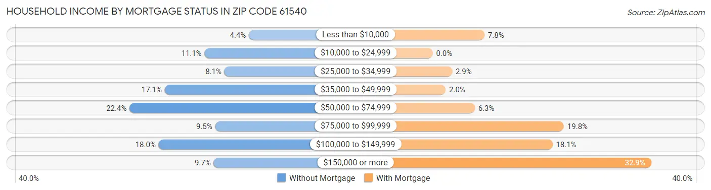 Household Income by Mortgage Status in Zip Code 61540