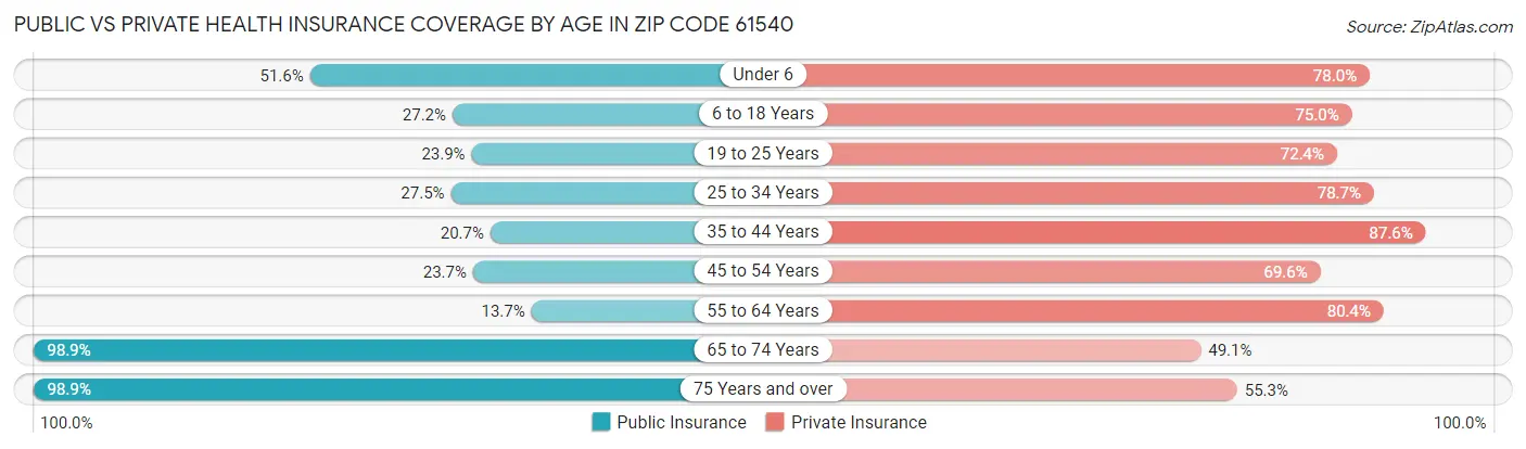 Public vs Private Health Insurance Coverage by Age in Zip Code 61540