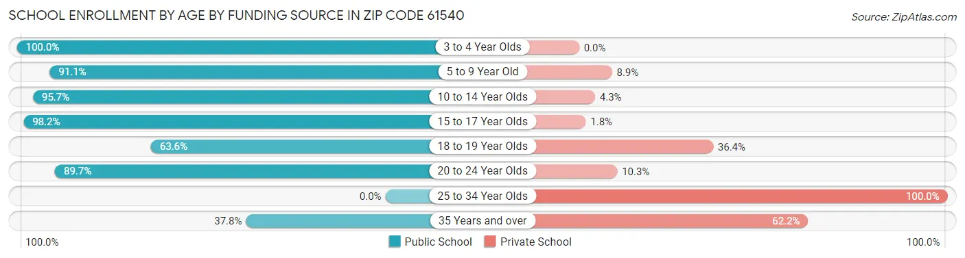School Enrollment by Age by Funding Source in Zip Code 61540