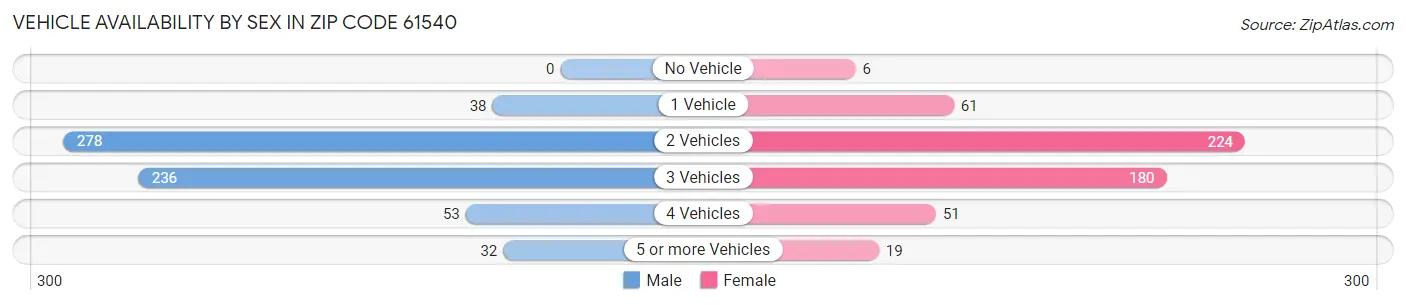 Vehicle Availability by Sex in Zip Code 61540