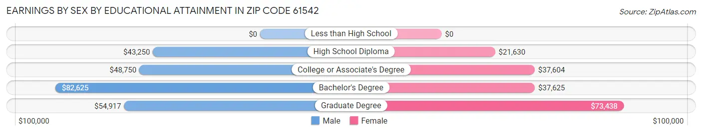 Earnings by Sex by Educational Attainment in Zip Code 61542