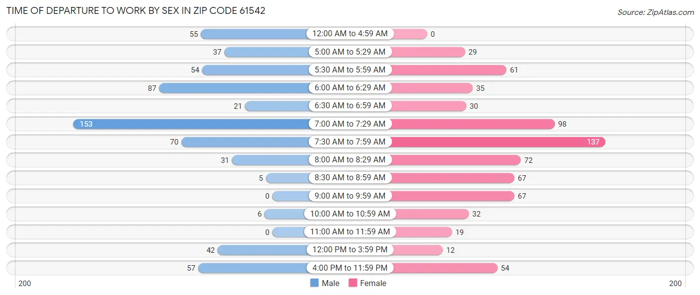 Time of Departure to Work by Sex in Zip Code 61542