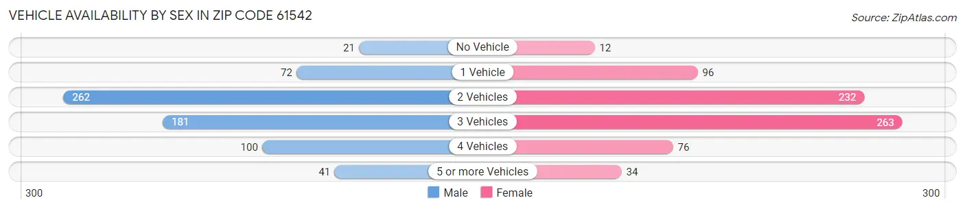 Vehicle Availability by Sex in Zip Code 61542