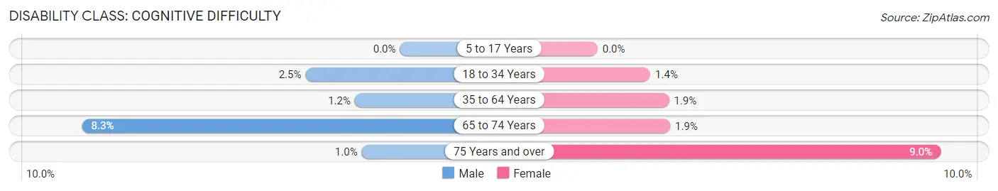 Disability in Zip Code 61547: <span>Cognitive Difficulty</span>