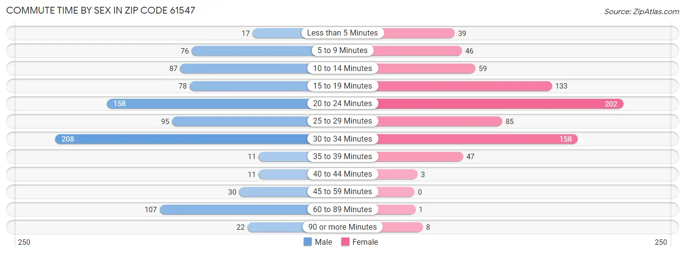 Commute Time by Sex in Zip Code 61547