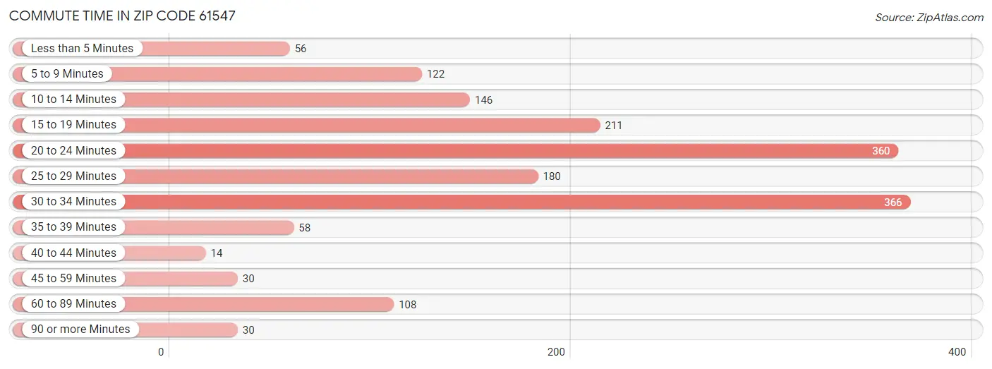 Commute Time in Zip Code 61547