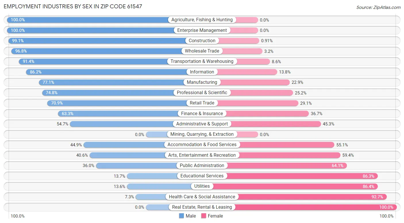 Employment Industries by Sex in Zip Code 61547