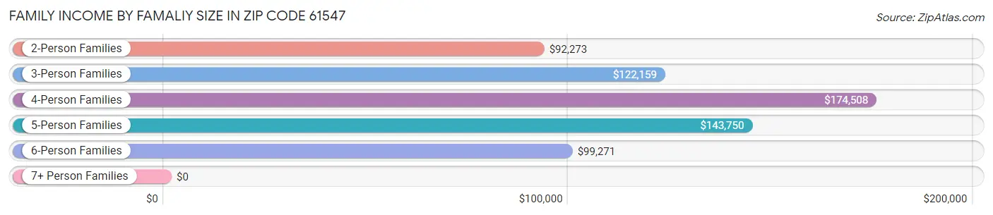 Family Income by Famaliy Size in Zip Code 61547