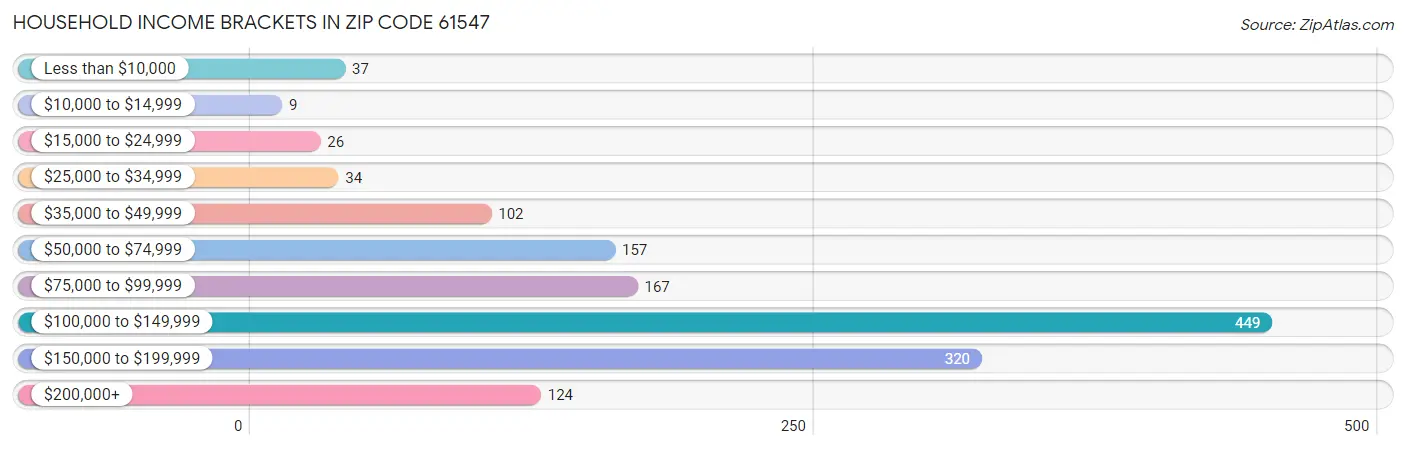 Household Income Brackets in Zip Code 61547