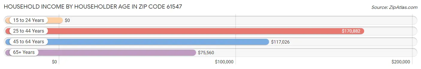 Household Income by Householder Age in Zip Code 61547