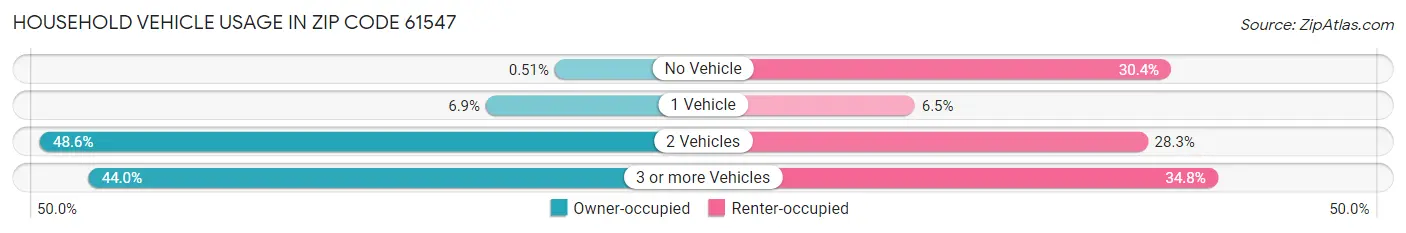 Household Vehicle Usage in Zip Code 61547