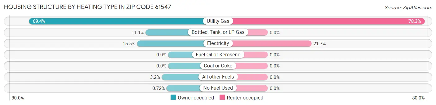 Housing Structure by Heating Type in Zip Code 61547