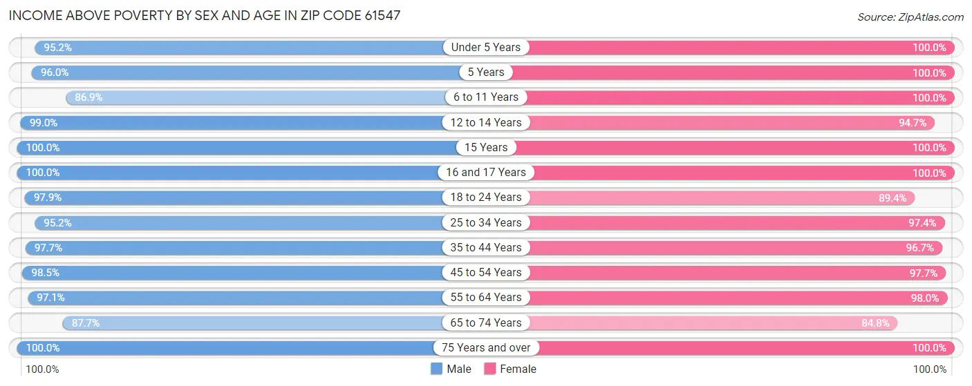 Income Above Poverty by Sex and Age in Zip Code 61547