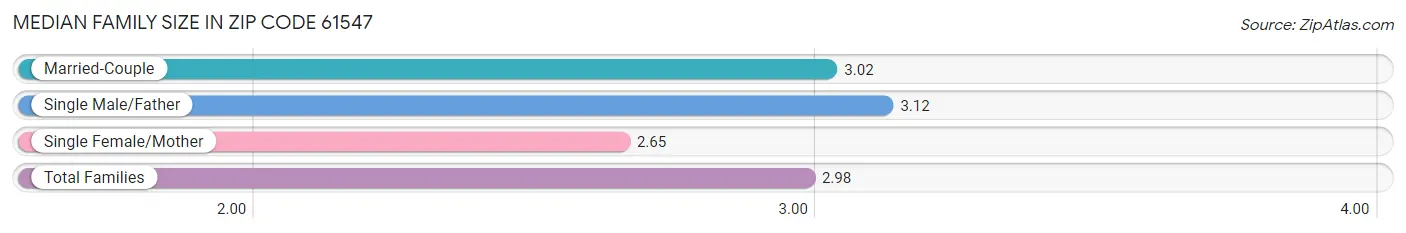 Median Family Size in Zip Code 61547