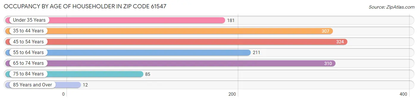 Occupancy by Age of Householder in Zip Code 61547