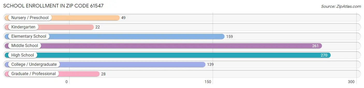 School Enrollment in Zip Code 61547