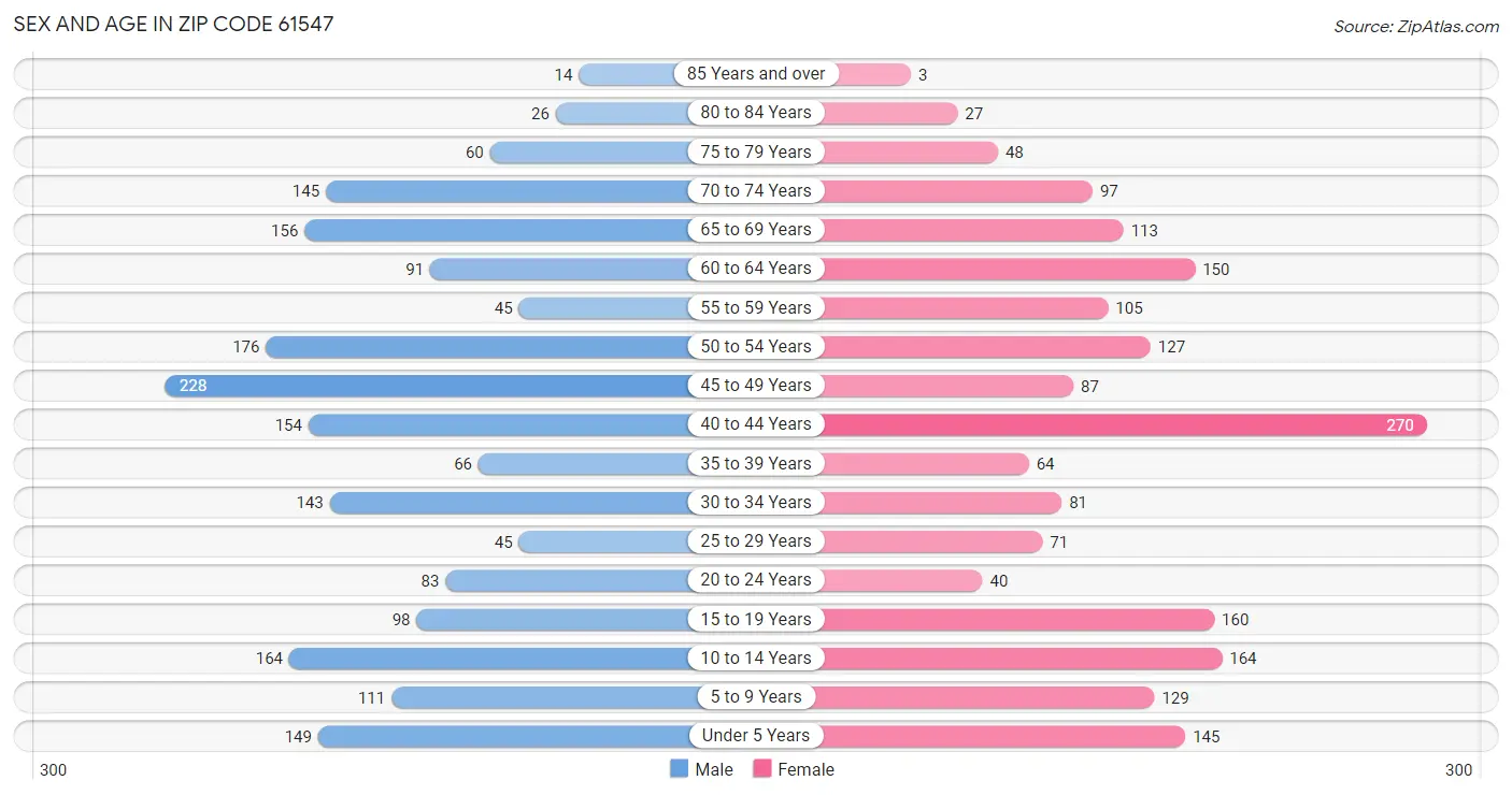 Sex and Age in Zip Code 61547